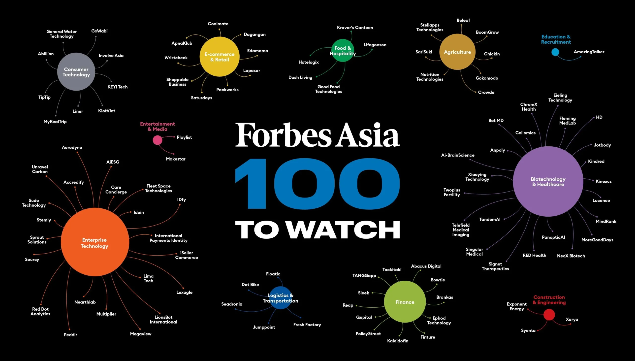 Daftar Forbes Asia 100 To Watch (forbes.com)